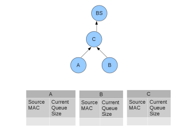 Figure 3.2: Initial Configuration for a Sample Network