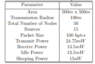 Table 4.1: Simulation Parameters for Comparison with SC-MAC
