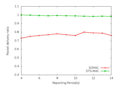 Figure 4.1: Packet Delivery Ratio