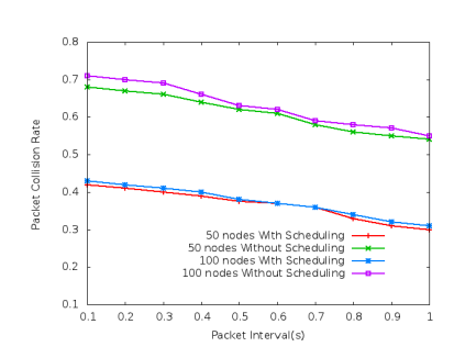 Figure 4.6: Packet Collision Rate